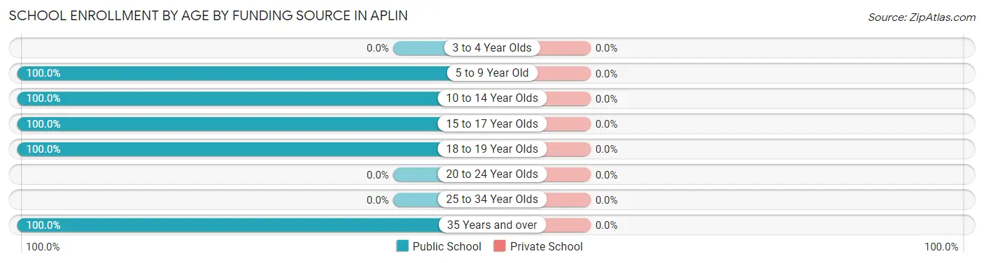 School Enrollment by Age by Funding Source in Aplin