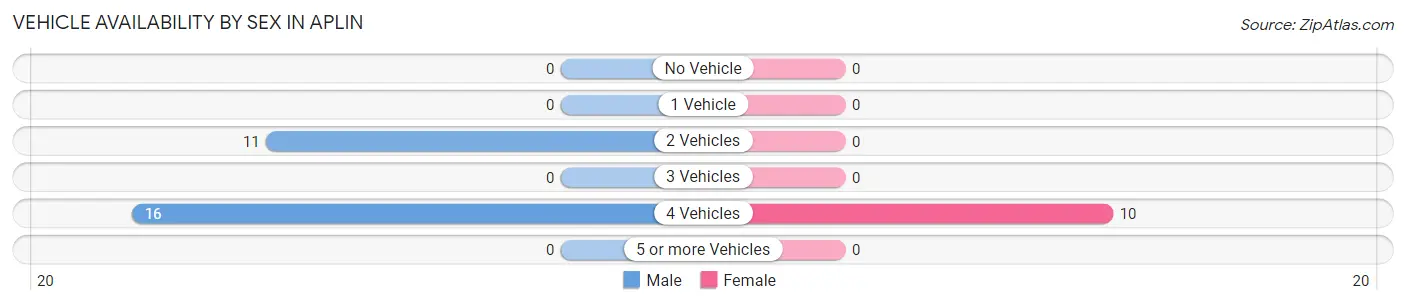Vehicle Availability by Sex in Aplin