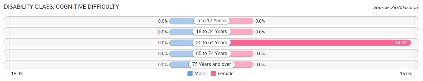 Disability in Appleton: <span>Cognitive Difficulty</span>