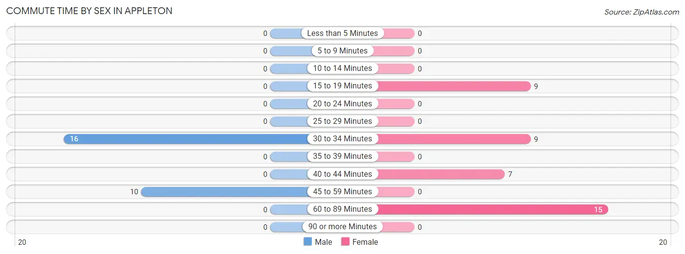 Commute Time by Sex in Appleton