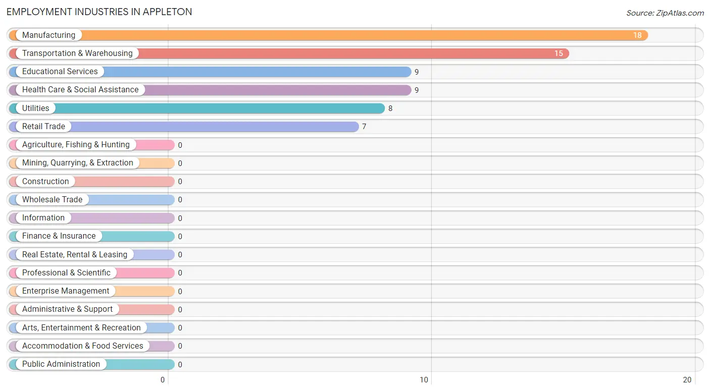 Employment Industries in Appleton