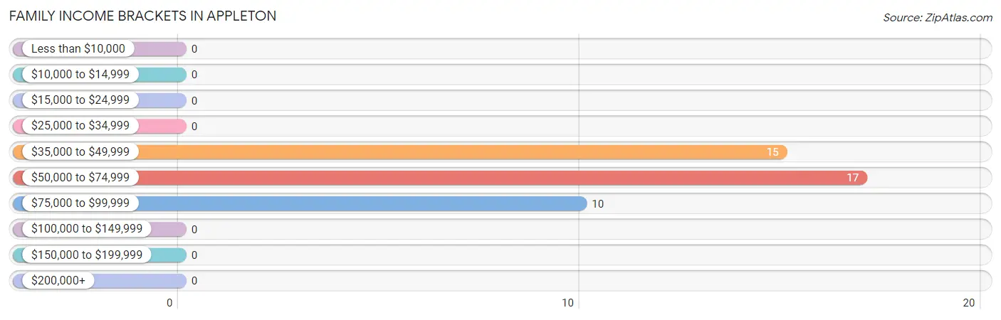 Family Income Brackets in Appleton