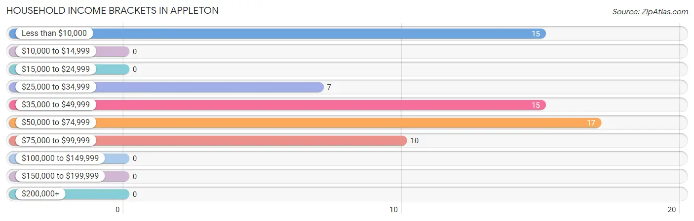 Household Income Brackets in Appleton