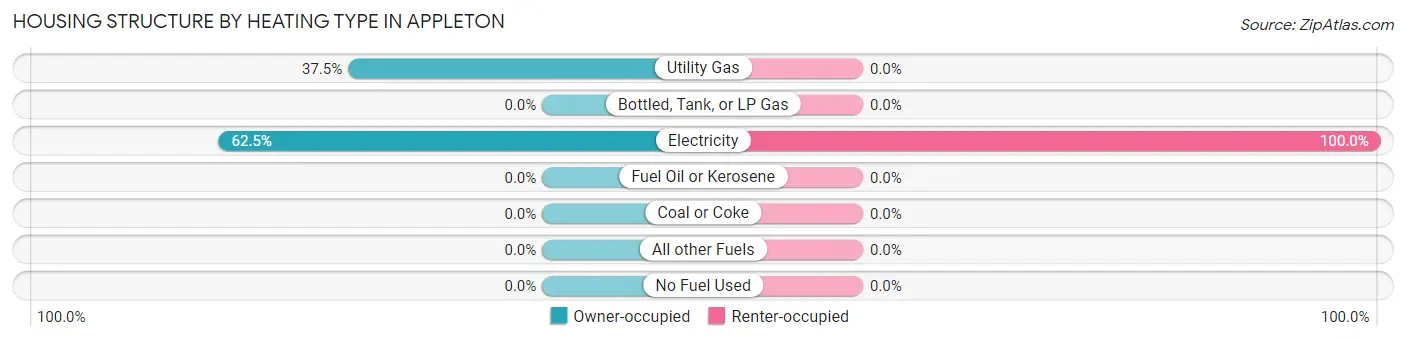 Housing Structure by Heating Type in Appleton