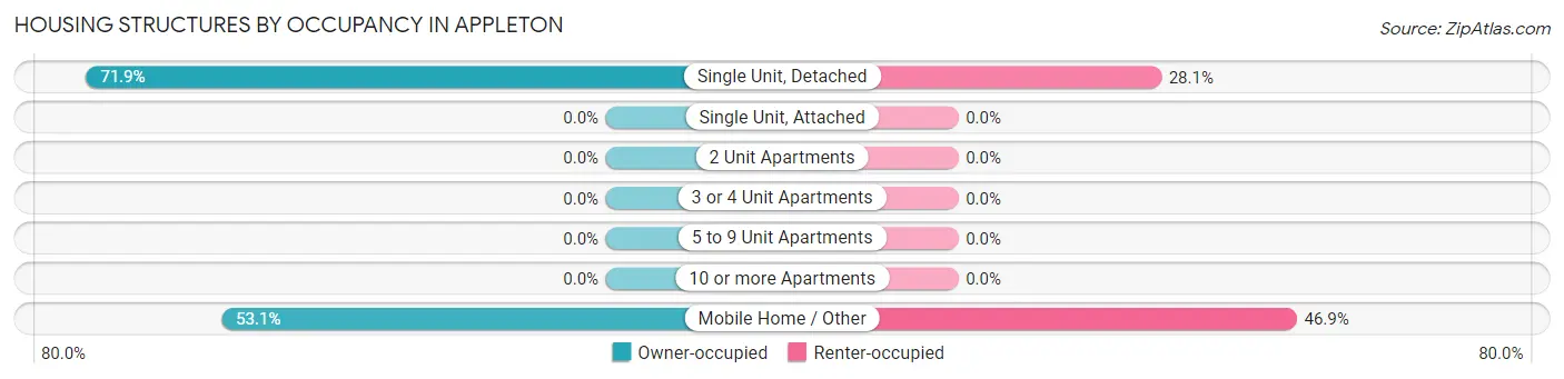 Housing Structures by Occupancy in Appleton