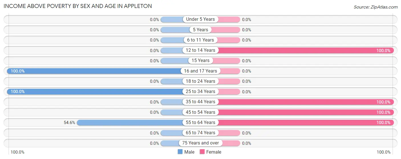 Income Above Poverty by Sex and Age in Appleton