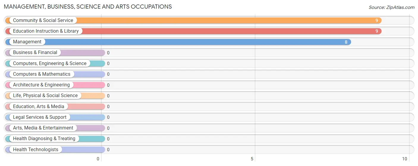 Management, Business, Science and Arts Occupations in Appleton