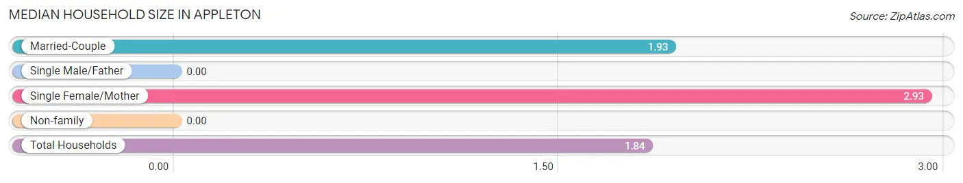 Median Household Size in Appleton