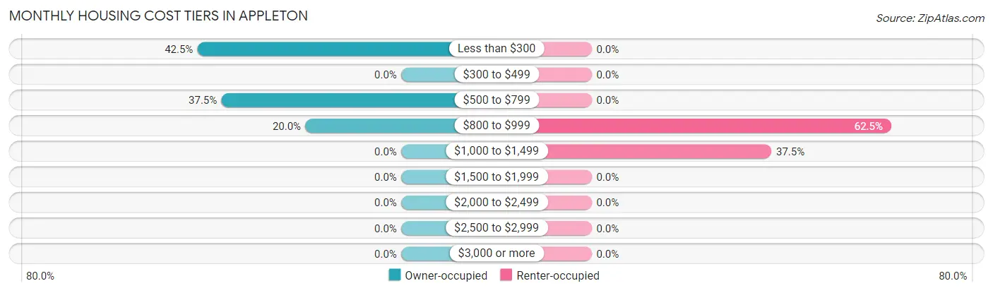 Monthly Housing Cost Tiers in Appleton