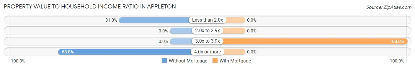 Property Value to Household Income Ratio in Appleton