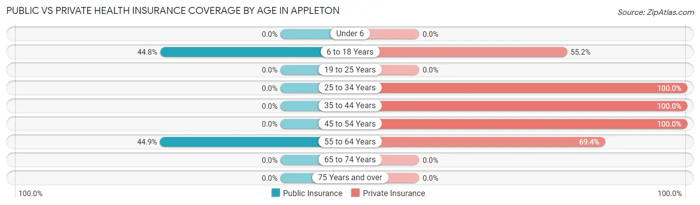 Public vs Private Health Insurance Coverage by Age in Appleton