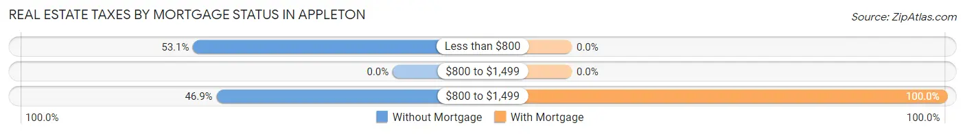 Real Estate Taxes by Mortgage Status in Appleton