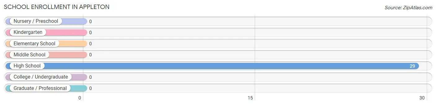 School Enrollment in Appleton