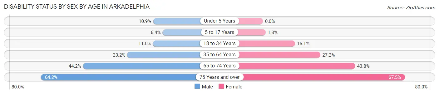 Disability Status by Sex by Age in Arkadelphia