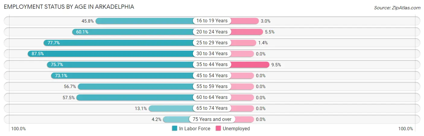 Employment Status by Age in Arkadelphia