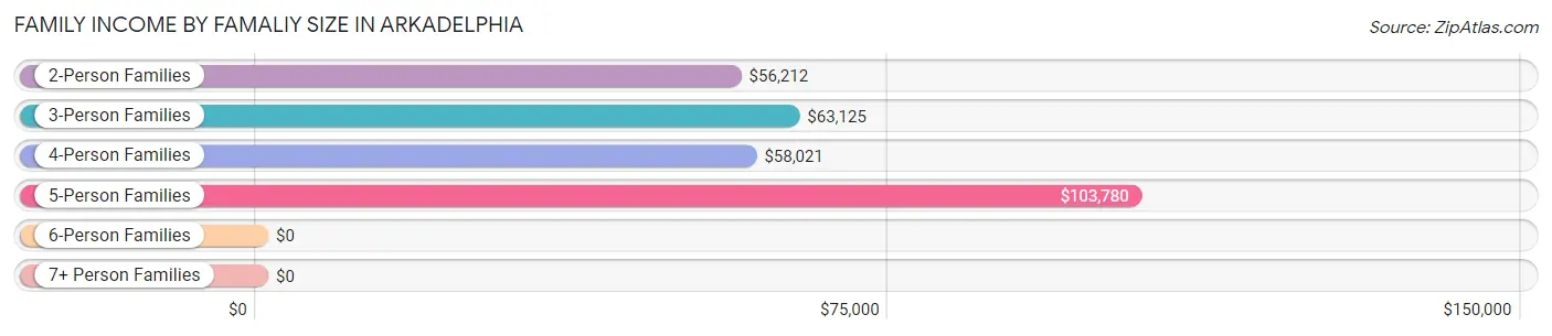 Family Income by Famaliy Size in Arkadelphia
