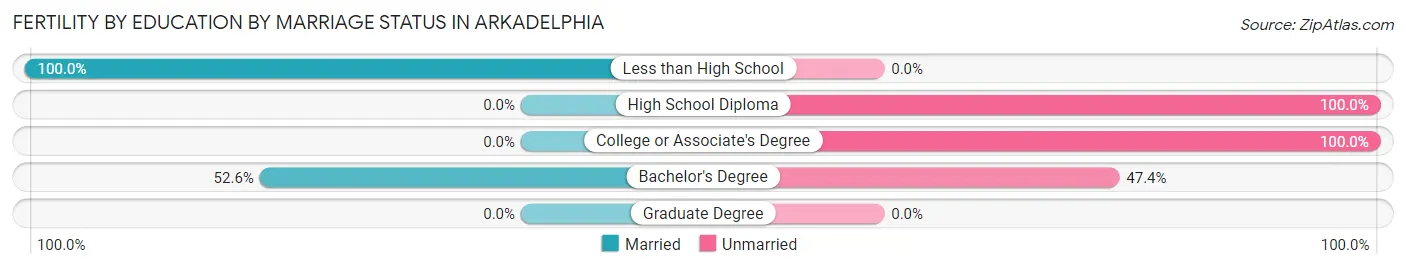 Female Fertility by Education by Marriage Status in Arkadelphia
