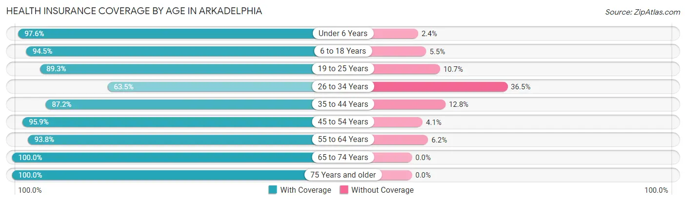 Health Insurance Coverage by Age in Arkadelphia