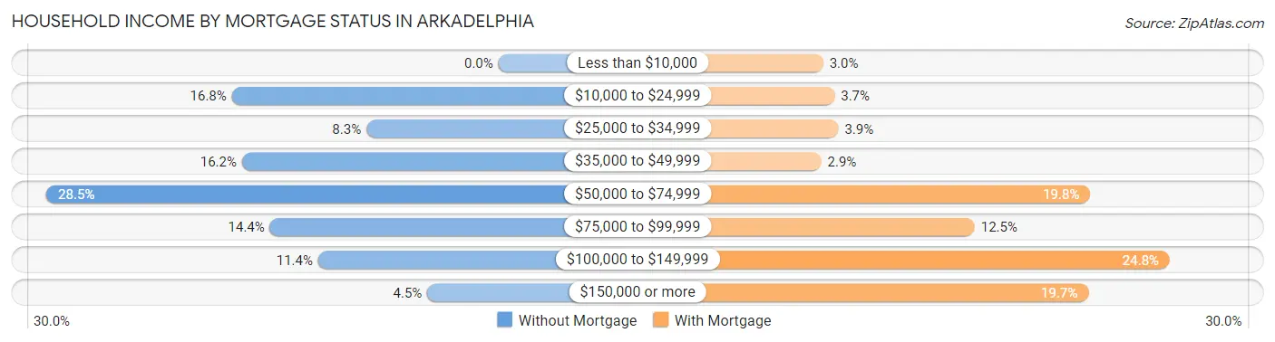 Household Income by Mortgage Status in Arkadelphia