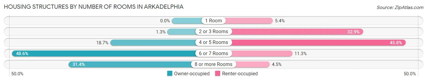 Housing Structures by Number of Rooms in Arkadelphia