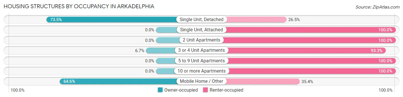 Housing Structures by Occupancy in Arkadelphia