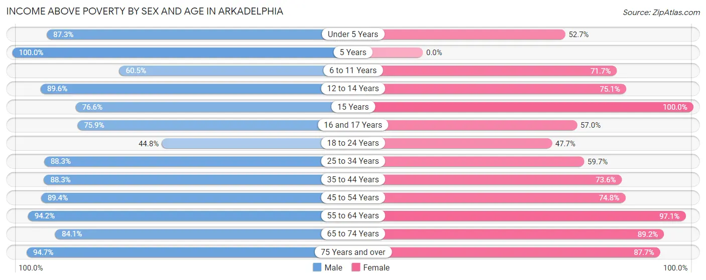 Income Above Poverty by Sex and Age in Arkadelphia
