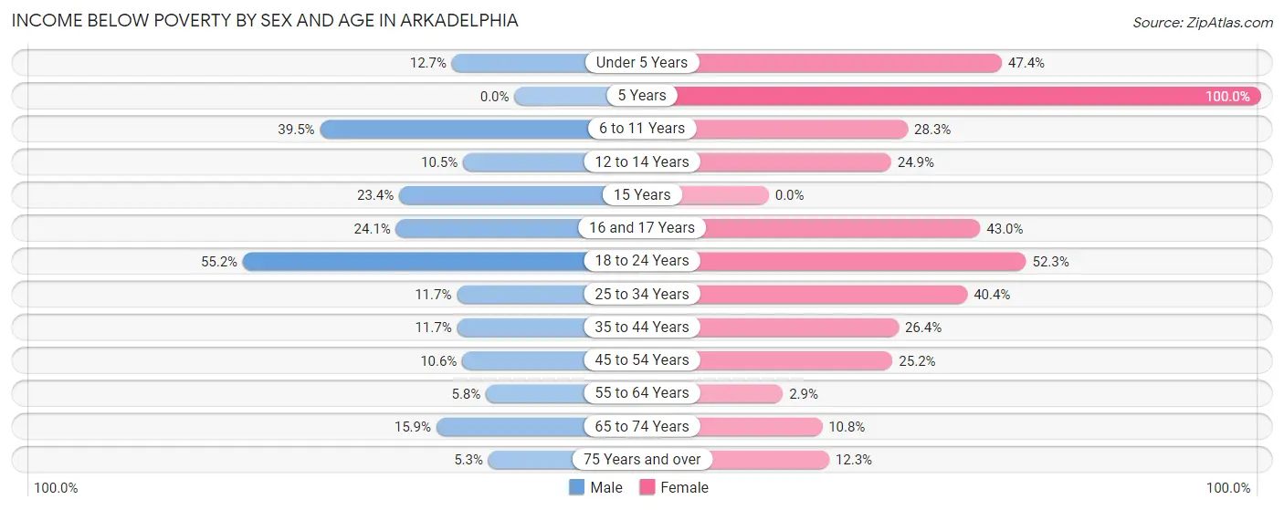 Income Below Poverty by Sex and Age in Arkadelphia