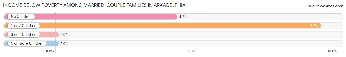 Income Below Poverty Among Married-Couple Families in Arkadelphia