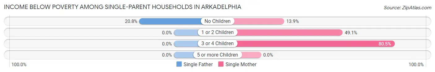 Income Below Poverty Among Single-Parent Households in Arkadelphia