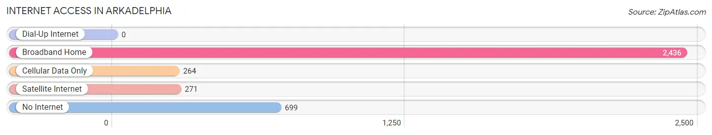 Internet Access in Arkadelphia