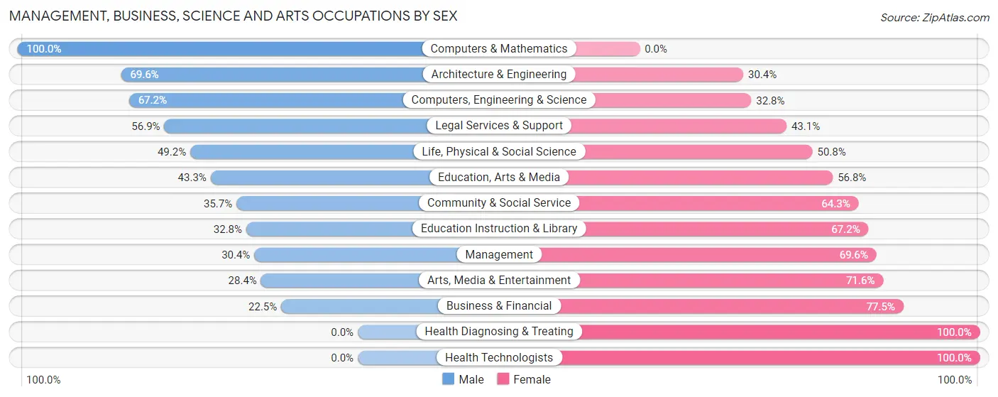 Management, Business, Science and Arts Occupations by Sex in Arkadelphia