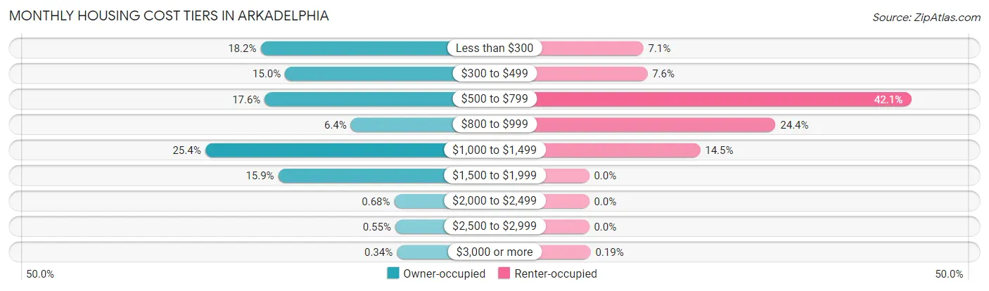 Monthly Housing Cost Tiers in Arkadelphia
