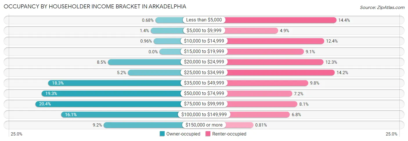 Occupancy by Householder Income Bracket in Arkadelphia