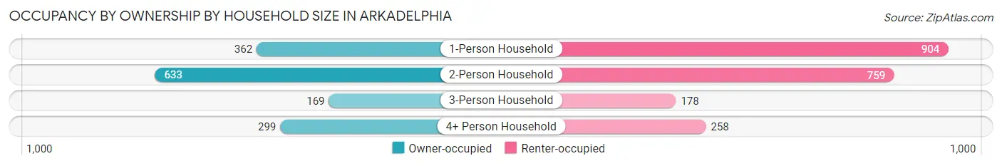 Occupancy by Ownership by Household Size in Arkadelphia
