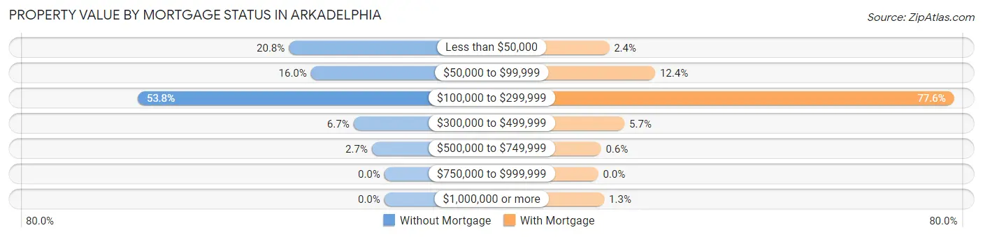 Property Value by Mortgage Status in Arkadelphia