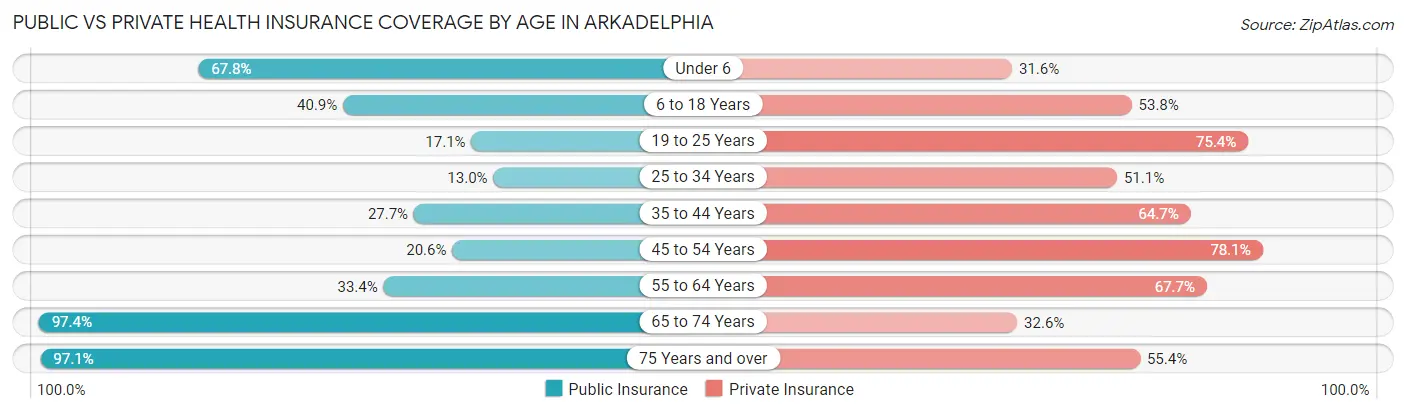 Public vs Private Health Insurance Coverage by Age in Arkadelphia