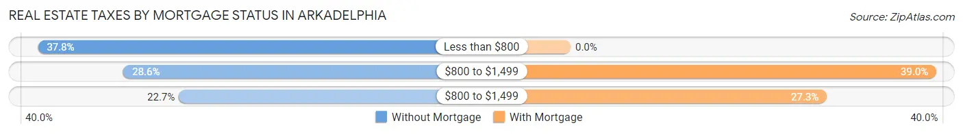 Real Estate Taxes by Mortgage Status in Arkadelphia