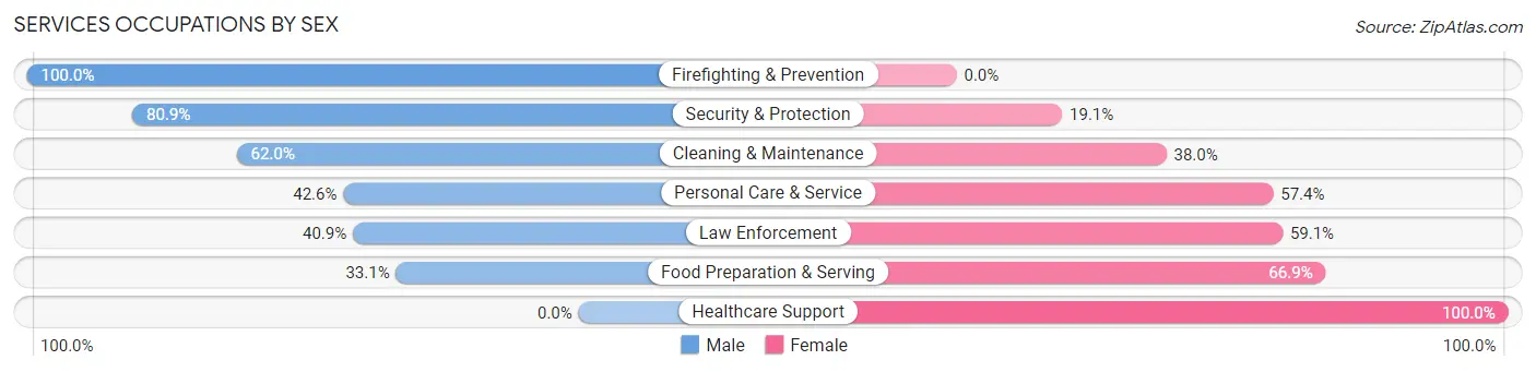 Services Occupations by Sex in Arkadelphia