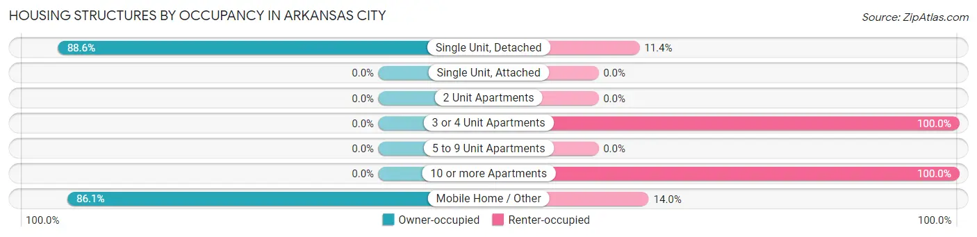 Housing Structures by Occupancy in Arkansas City