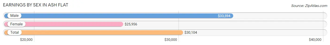 Earnings by Sex in Ash Flat