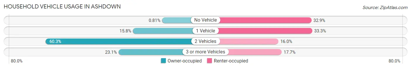 Household Vehicle Usage in Ashdown