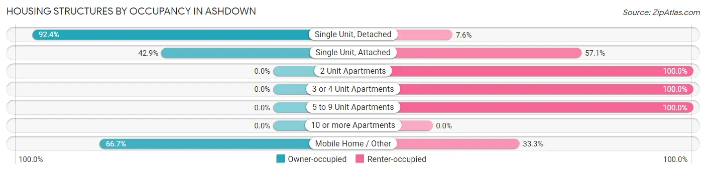 Housing Structures by Occupancy in Ashdown