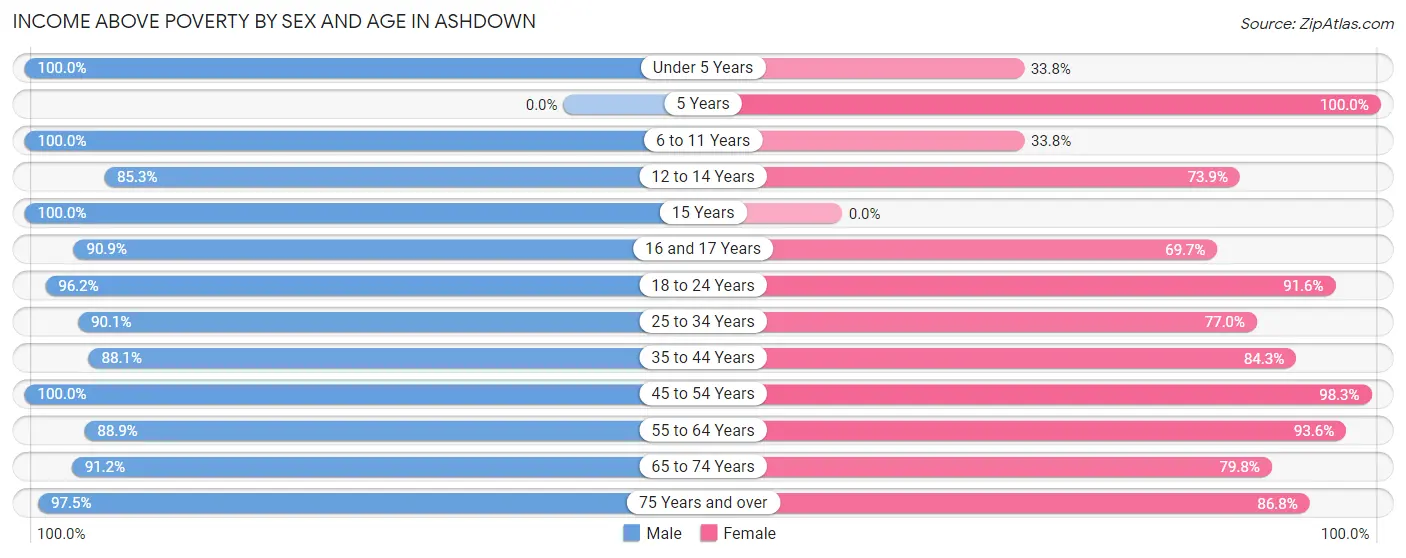 Income Above Poverty by Sex and Age in Ashdown