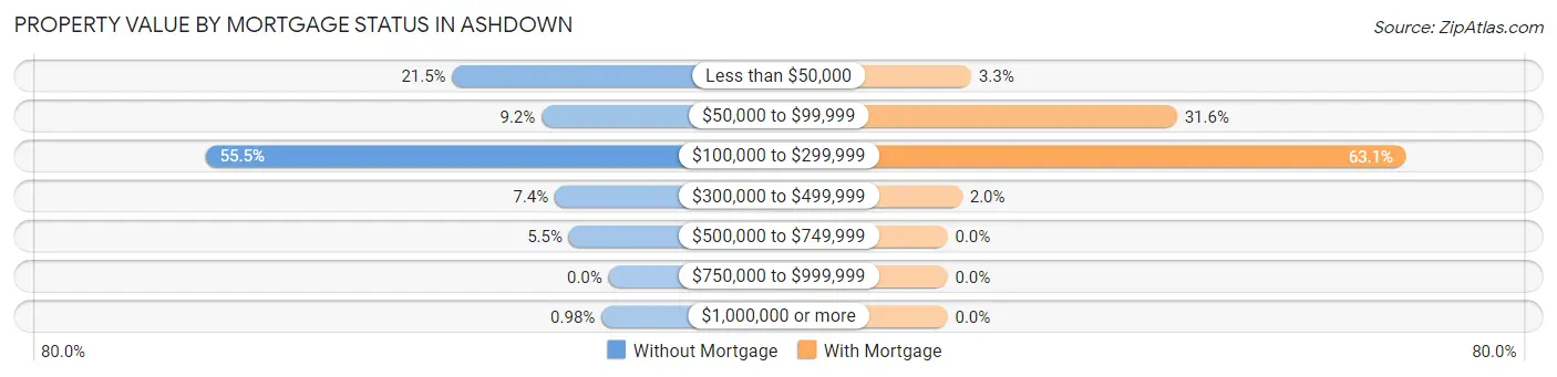 Property Value by Mortgage Status in Ashdown