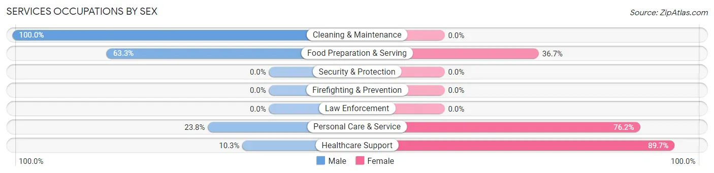 Services Occupations by Sex in Ashdown