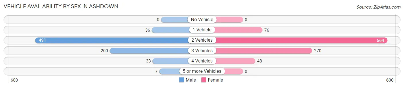 Vehicle Availability by Sex in Ashdown