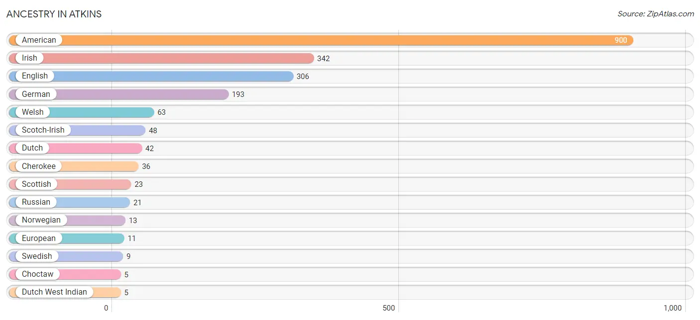 Ancestry in Atkins