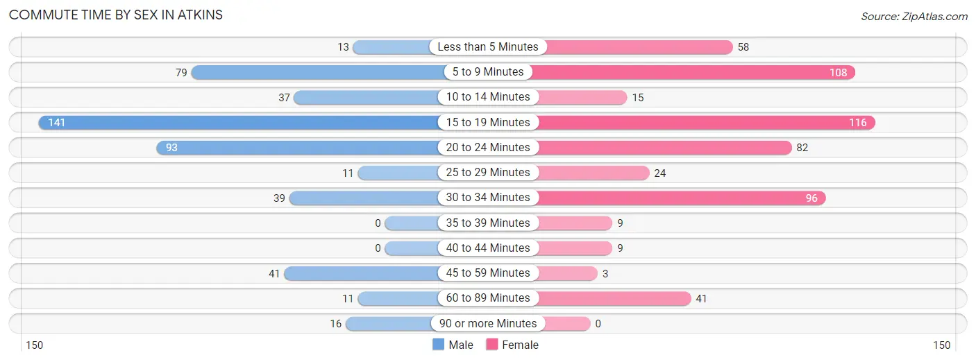 Commute Time by Sex in Atkins