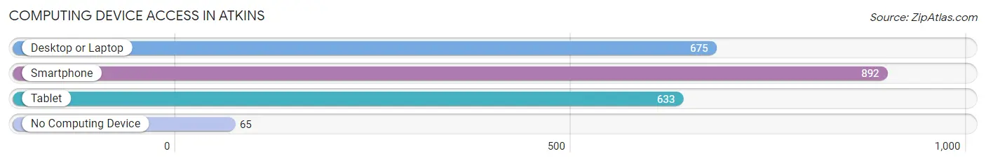 Computing Device Access in Atkins