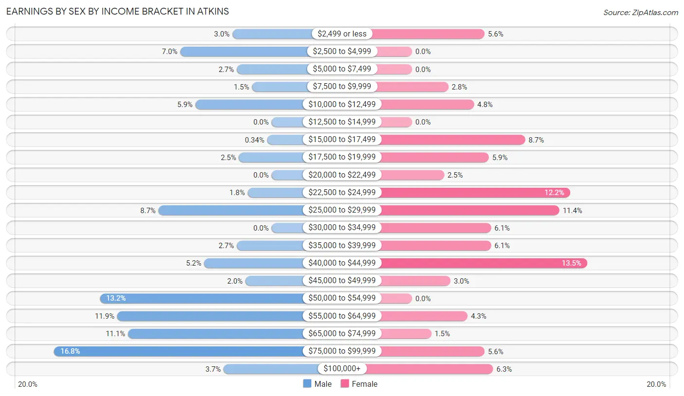 Earnings by Sex by Income Bracket in Atkins